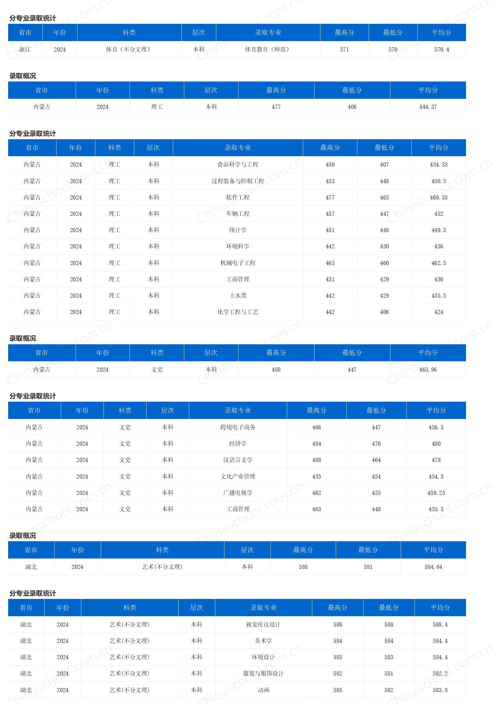 重庆三峡学院-2024年招生分数线